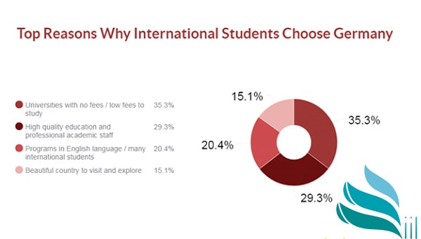اخبار مهاجرت به آلمان ، دانشجویان بین المللی در آلمان ، تحصیل رایگان در آلمان