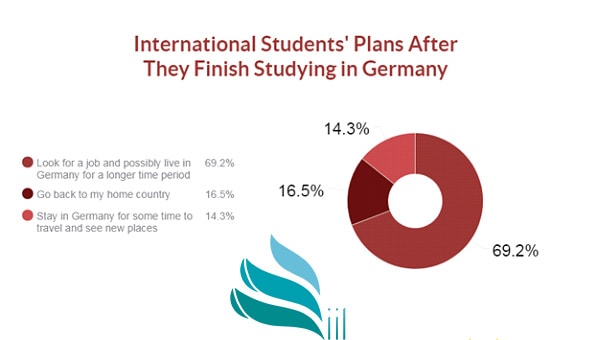 اخبار مهاجرت به آلمان ، ادامه تحصیل در آلمان ، دانشجویان بین المللی در آلمان ، تحصیل رایگان در آلمان