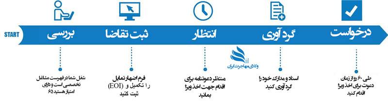 ویزای مهارت استرالیا 