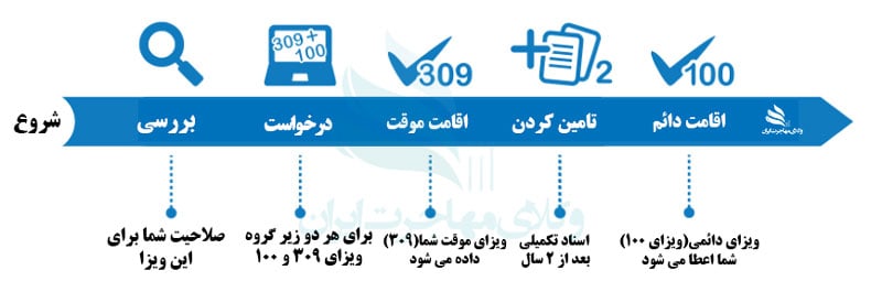 اقامت دائم استرالیا اقامت موقت استرالیا 